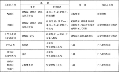 建筑裝修要求和常用做法