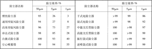 各種除塵器在不同粒徑下的概略效率