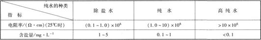 純水的分類