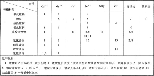 水中雜質(zhì)對電鍍質(zhì)量的影響