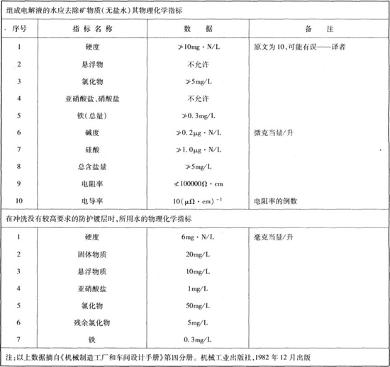 前蘇聯(lián)電鍍用水水質(zhì)標(biāo)準(zhǔn)