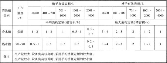 電鍍車間對清洗槽用水的要求