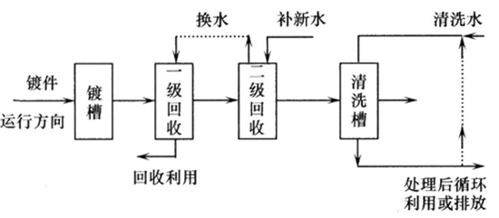 回收清洗法