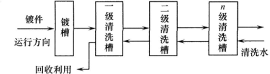 連續(xù)逆流清洗法