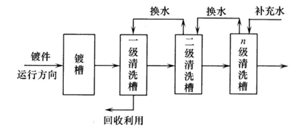 間歇逆流清洗法