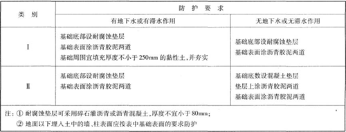 基礎(chǔ)的防護(hù)