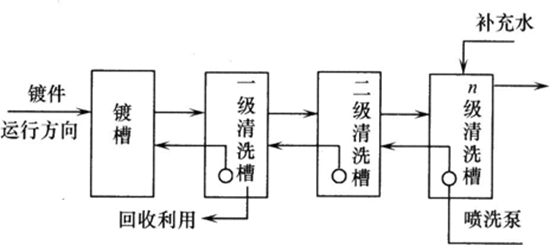 反噴洗清洗法基本工藝流程如下