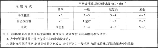 鍍件單位面積的鍍液帶出量