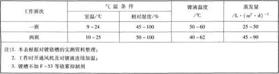 鍍液蒸發(fā)量