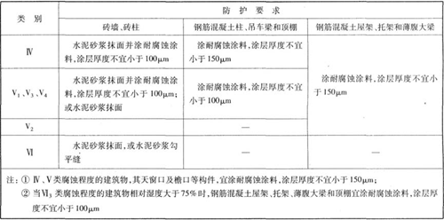 室內(nèi)墻面和鋼筋混凝土構(gòu)件的表面防護(hù)