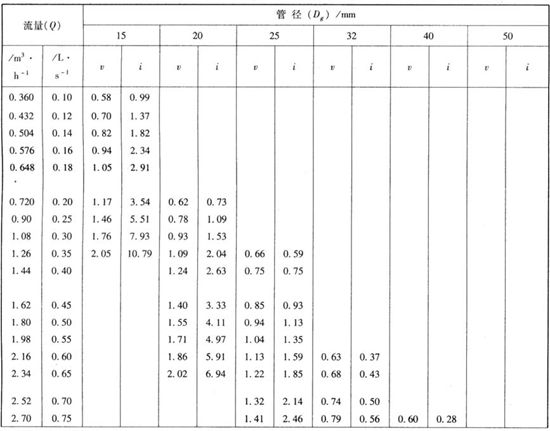 給水鋼管流速及壓力損失計(jì)算