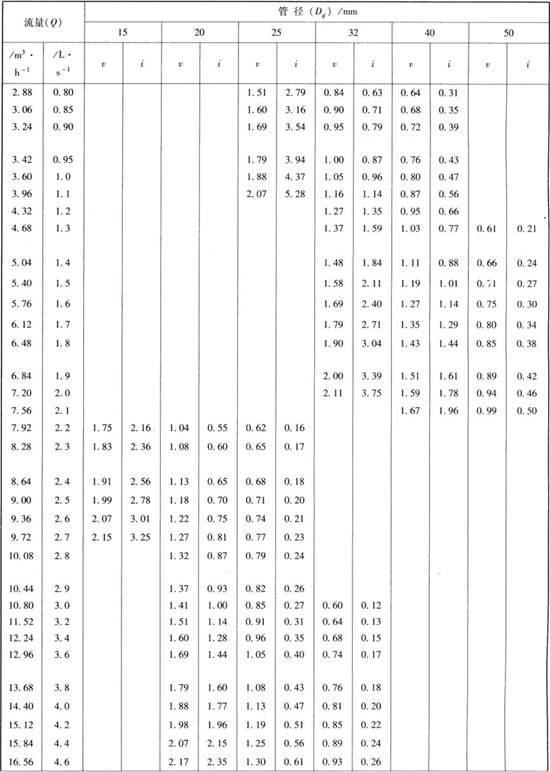 給水鋼管流速及壓力損失計(jì)算