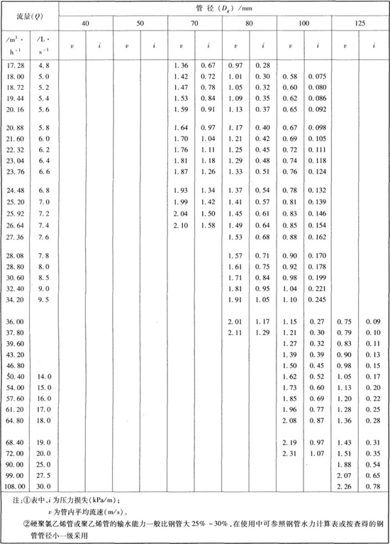 給水鋼管流速及壓力損失計(jì)算