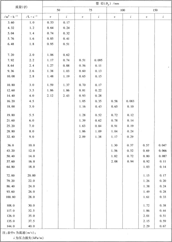 給水鑄鐵管流速及壓力損失計(jì)算