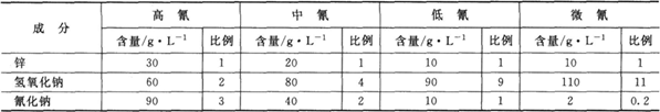 氰化鍍鋅