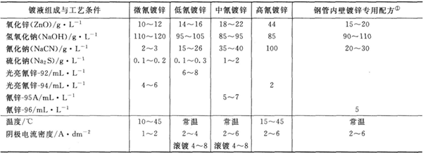 氰化鍍鋅