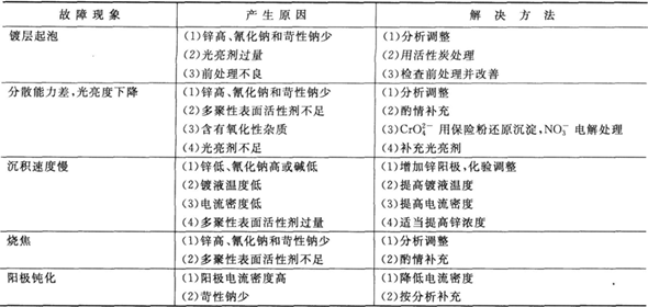 氰化鍍鋅