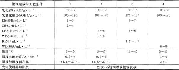 堿性鋅酸鹽鍍鋅工藝規(guī)范