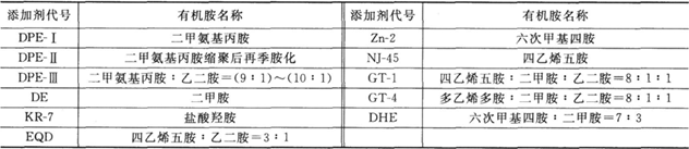 鋅酸鹽鍍鋅添加劑代號及所用有機胺名稱