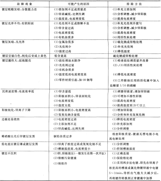 鋅酸鹽鍍鋅常見的故障及排除方法