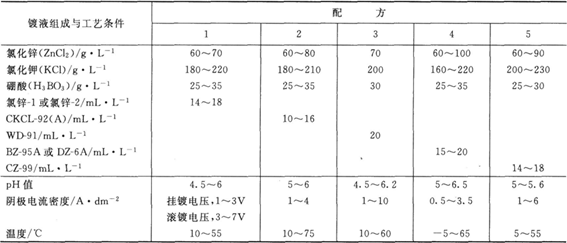 氯化物鍍鋅液的組成與工藝規(guī)范