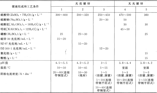 硫酸鹽鍍鋅