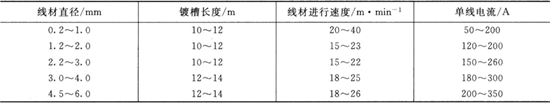 線材連續(xù)電鍍電流