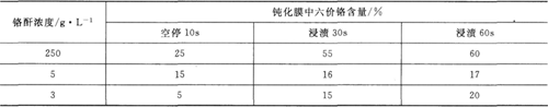 高鉻鈍化膜中六價鉻含量與溫度、時間關(guān)系