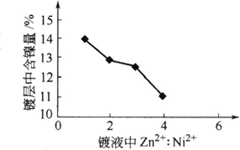 Zn2+：Ni2+對(duì)鍍層鎳含量影響