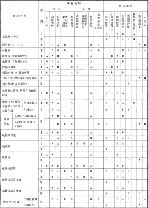 電鍍車間地面防腐蝕