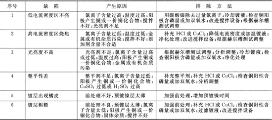 硫酸鹽鍍銅常見弊病及排除方法