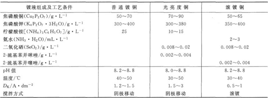 焦磷酸鹽鍍銅