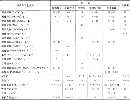 低鋅、中鋅和高鋅黃銅鍍液的組成及工藝條件