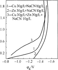 氰化物鍍液中沉積銅、鋅與銅鋅合金時(shí)陰極極化曲線