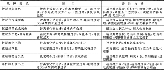 銅鋅合金電鍍常見故障及排除方法