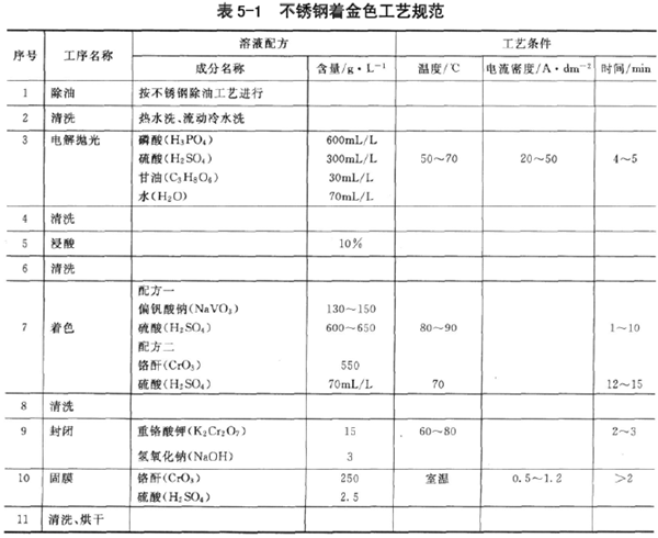 金屬仿金表面處理