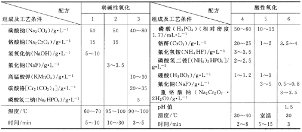 鋁及鋁合金的化學(xué)氧化工藝