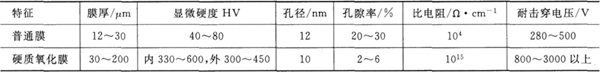 硬質(zhì)氧化膜與普通氧化膜特征比較