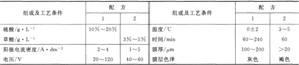 硬質(zhì)陽極氧化工藝規(guī)范