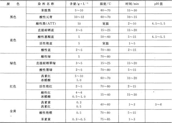 鋁及鋁合金有機染料著色工藝