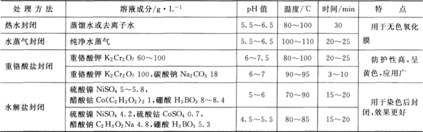 鋁及鋁合金陽極氧化膜的封閉處理工藝