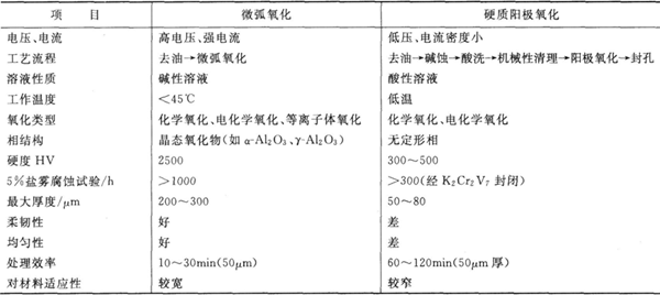 鋁及鋁合金的微弧陽(yáng)極氧化