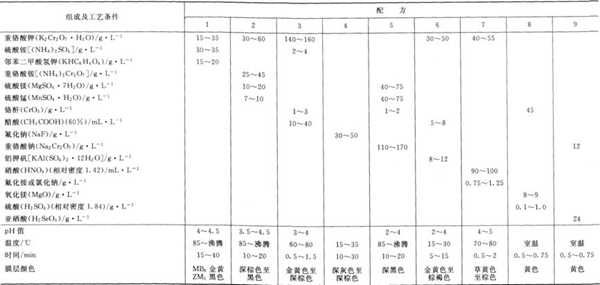 鎂合金的化學(xué)氧化