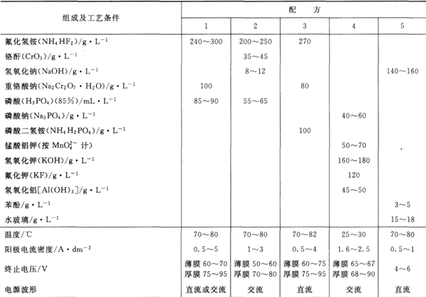 合金陽極氧化工藝規(guī)范