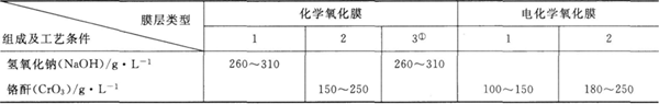 鎂及鎂合金不合格膜層的退除