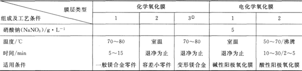 不合格膜層的退除工藝及適用膜層