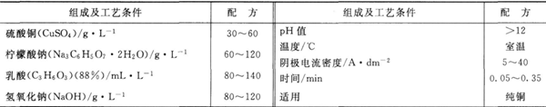 純銅陰極電化學(xué)氧化膜處理液組成及工藝條件