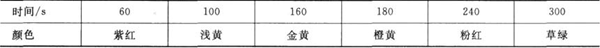 銅陰極電化學(xué)處理不同時(shí)間膜層顏色