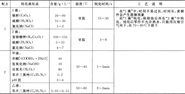 銅及銅合金鈍化處理液的組成及工藝條件