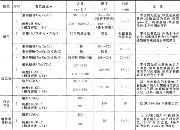 不銹鋼著色成分及工藝條件